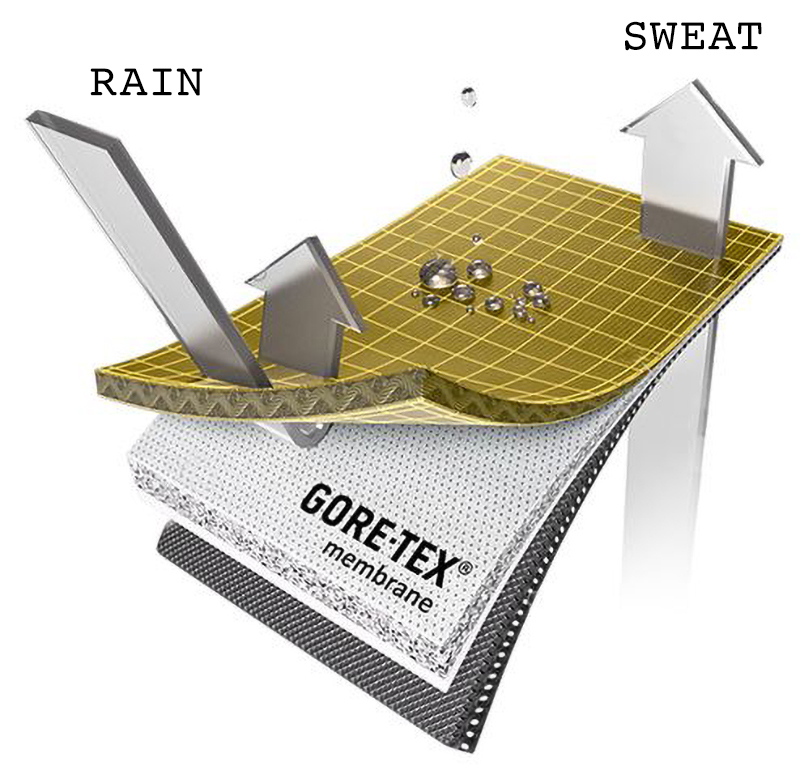 Gore-Tex membrane diagram